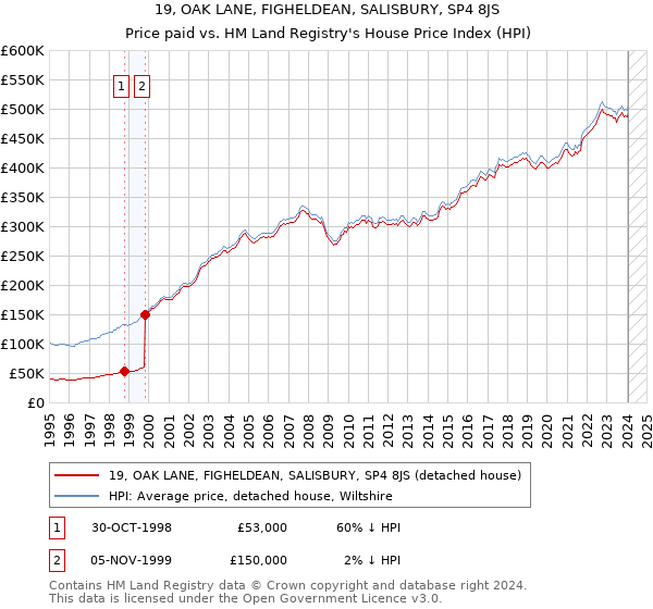 19, OAK LANE, FIGHELDEAN, SALISBURY, SP4 8JS: Price paid vs HM Land Registry's House Price Index