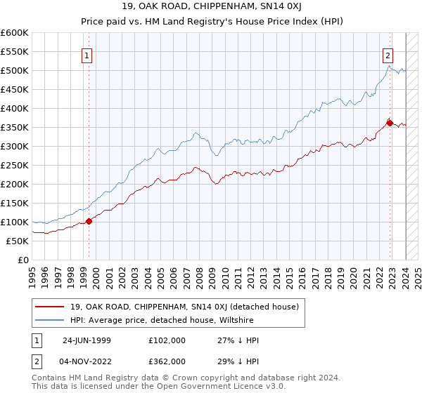 19, OAK ROAD, CHIPPENHAM, SN14 0XJ: Price paid vs HM Land Registry's House Price Index