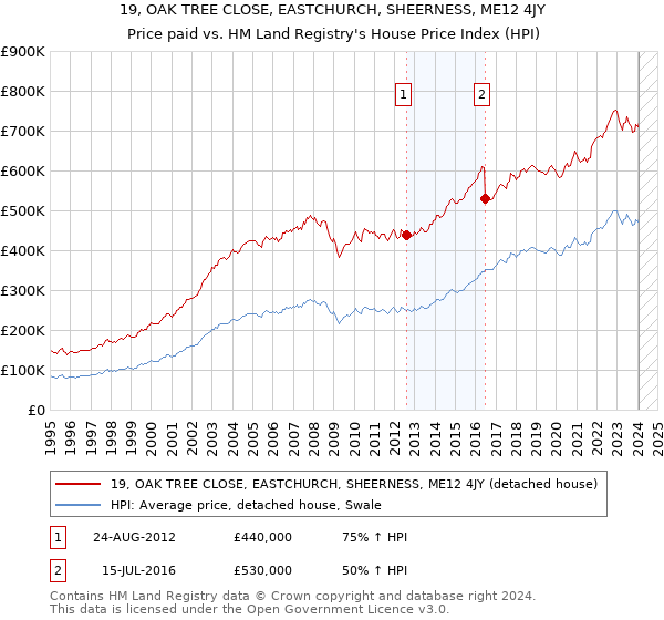 19, OAK TREE CLOSE, EASTCHURCH, SHEERNESS, ME12 4JY: Price paid vs HM Land Registry's House Price Index