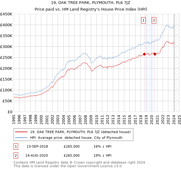 19, OAK TREE PARK, PLYMOUTH, PL6 7JZ: Price paid vs HM Land Registry's House Price Index