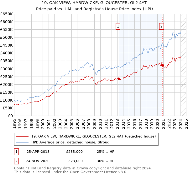 19, OAK VIEW, HARDWICKE, GLOUCESTER, GL2 4AT: Price paid vs HM Land Registry's House Price Index
