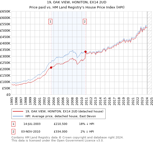 19, OAK VIEW, HONITON, EX14 2UD: Price paid vs HM Land Registry's House Price Index