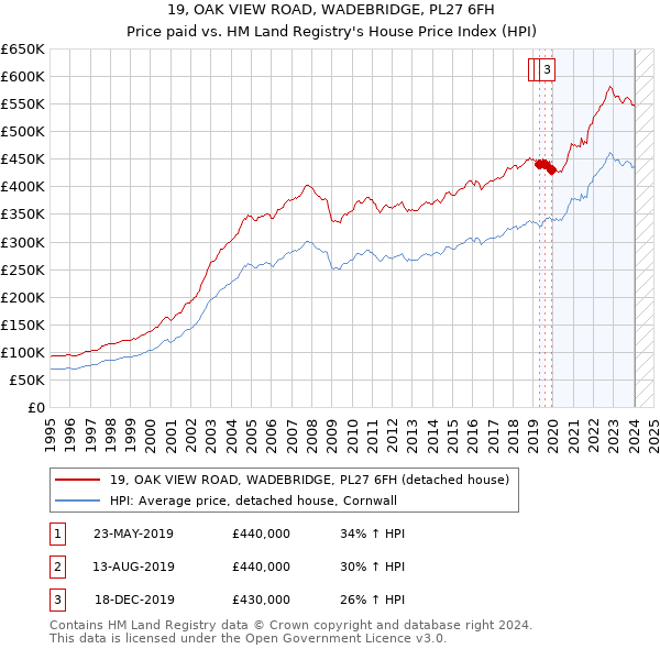 19, OAK VIEW ROAD, WADEBRIDGE, PL27 6FH: Price paid vs HM Land Registry's House Price Index