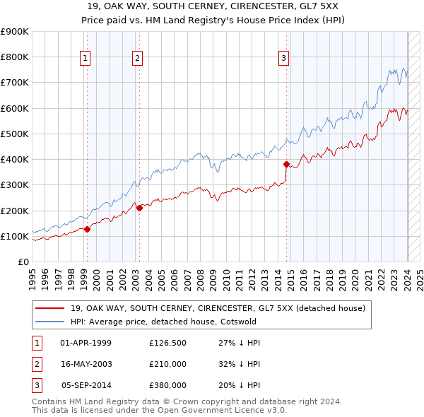 19, OAK WAY, SOUTH CERNEY, CIRENCESTER, GL7 5XX: Price paid vs HM Land Registry's House Price Index