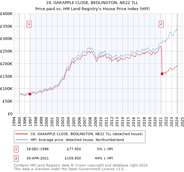 19, OAKAPPLE CLOSE, BEDLINGTON, NE22 7LL: Price paid vs HM Land Registry's House Price Index