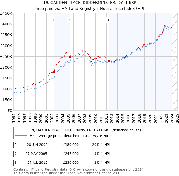 19, OAKDEN PLACE, KIDDERMINSTER, DY11 6BP: Price paid vs HM Land Registry's House Price Index