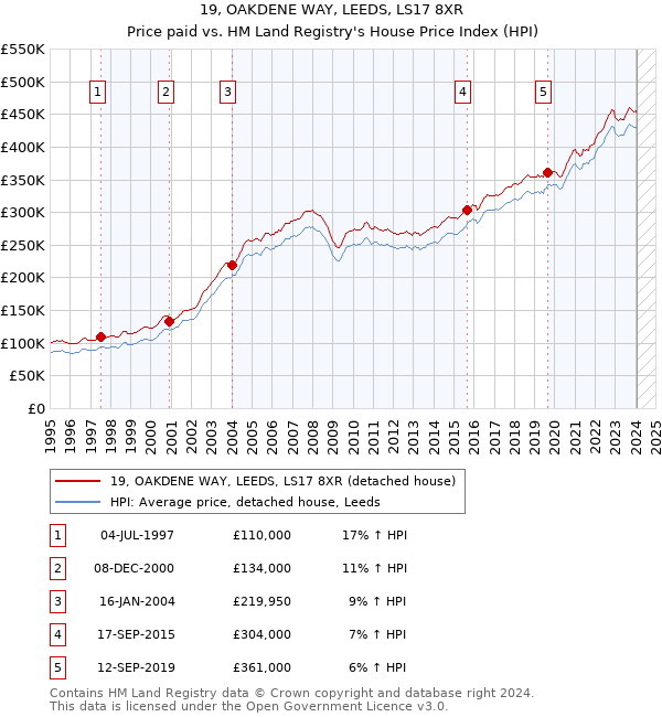 19, OAKDENE WAY, LEEDS, LS17 8XR: Price paid vs HM Land Registry's House Price Index