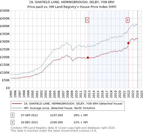 19, OAKFIELD LANE, HEMINGBROUGH, SELBY, YO8 6RH: Price paid vs HM Land Registry's House Price Index