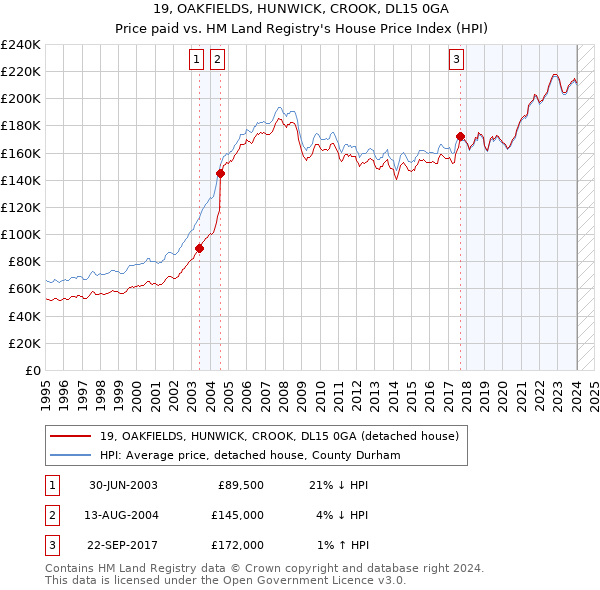 19, OAKFIELDS, HUNWICK, CROOK, DL15 0GA: Price paid vs HM Land Registry's House Price Index