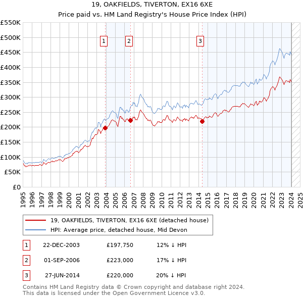 19, OAKFIELDS, TIVERTON, EX16 6XE: Price paid vs HM Land Registry's House Price Index