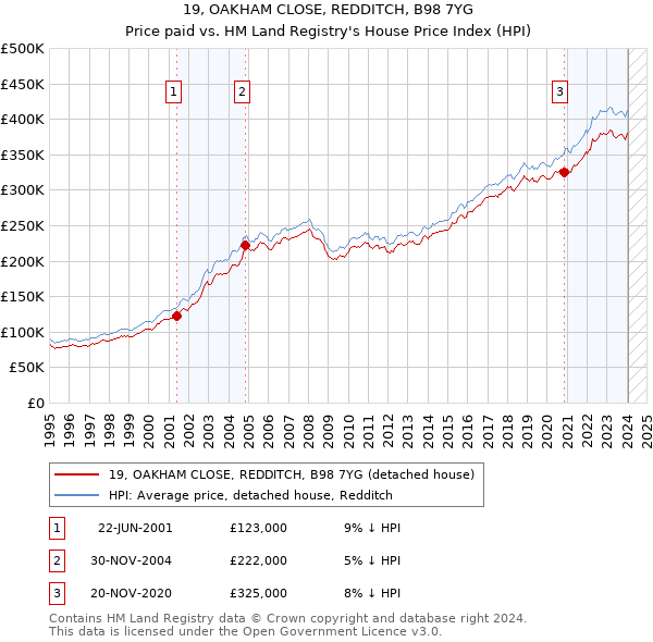 19, OAKHAM CLOSE, REDDITCH, B98 7YG: Price paid vs HM Land Registry's House Price Index