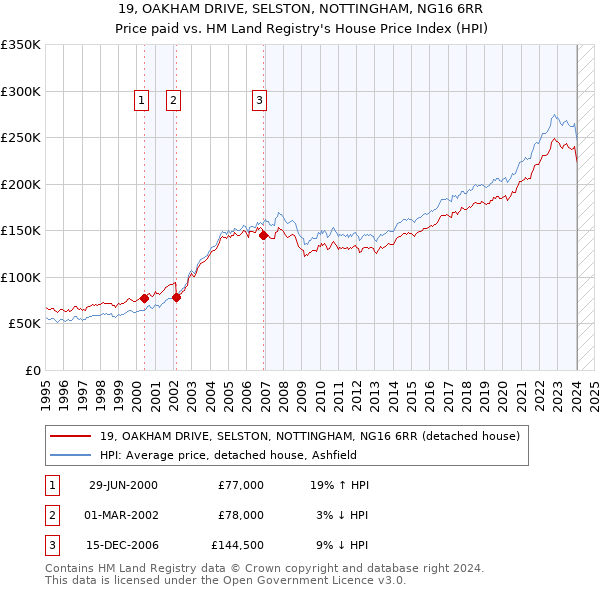 19, OAKHAM DRIVE, SELSTON, NOTTINGHAM, NG16 6RR: Price paid vs HM Land Registry's House Price Index