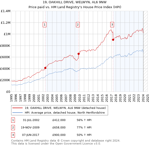 19, OAKHILL DRIVE, WELWYN, AL6 9NW: Price paid vs HM Land Registry's House Price Index