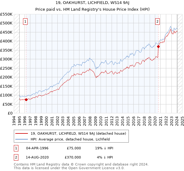 19, OAKHURST, LICHFIELD, WS14 9AJ: Price paid vs HM Land Registry's House Price Index