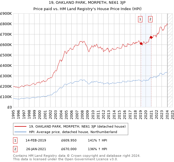 19, OAKLAND PARK, MORPETH, NE61 3JP: Price paid vs HM Land Registry's House Price Index