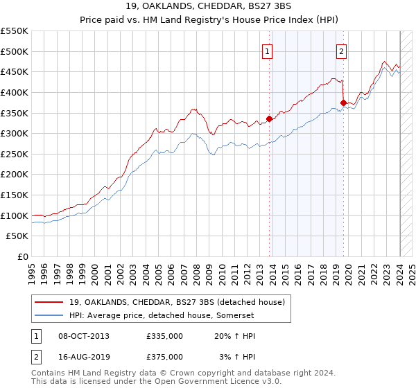 19, OAKLANDS, CHEDDAR, BS27 3BS: Price paid vs HM Land Registry's House Price Index