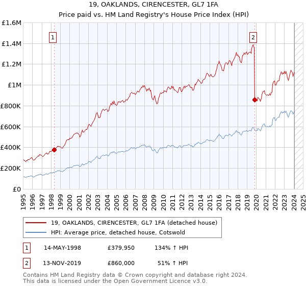 19, OAKLANDS, CIRENCESTER, GL7 1FA: Price paid vs HM Land Registry's House Price Index
