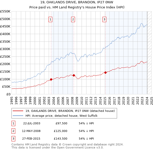 19, OAKLANDS DRIVE, BRANDON, IP27 0NW: Price paid vs HM Land Registry's House Price Index