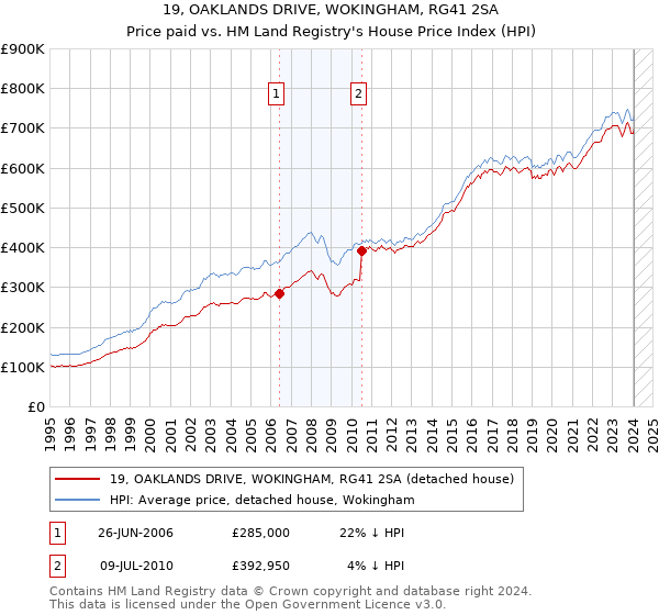 19, OAKLANDS DRIVE, WOKINGHAM, RG41 2SA: Price paid vs HM Land Registry's House Price Index