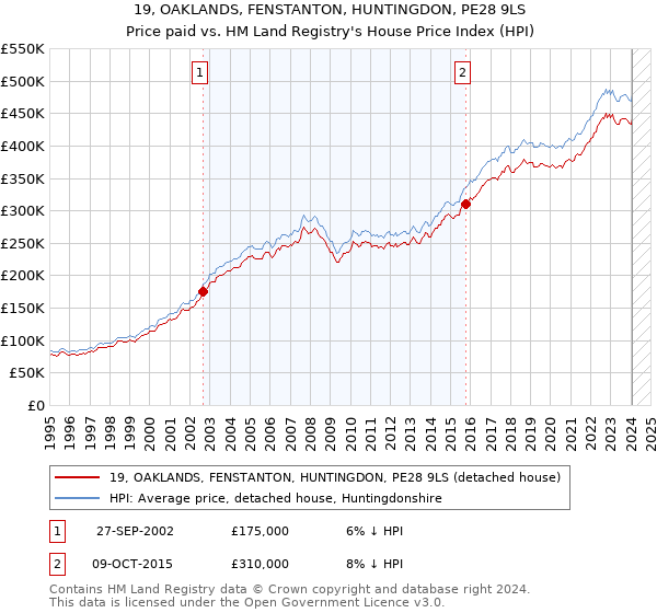 19, OAKLANDS, FENSTANTON, HUNTINGDON, PE28 9LS: Price paid vs HM Land Registry's House Price Index