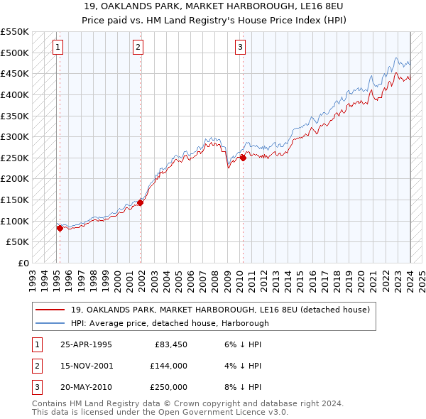 19, OAKLANDS PARK, MARKET HARBOROUGH, LE16 8EU: Price paid vs HM Land Registry's House Price Index