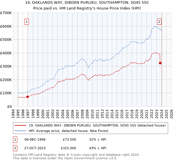 19, OAKLANDS WAY, DIBDEN PURLIEU, SOUTHAMPTON, SO45 5SS: Price paid vs HM Land Registry's House Price Index