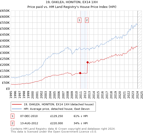 19, OAKLEA, HONITON, EX14 1XH: Price paid vs HM Land Registry's House Price Index