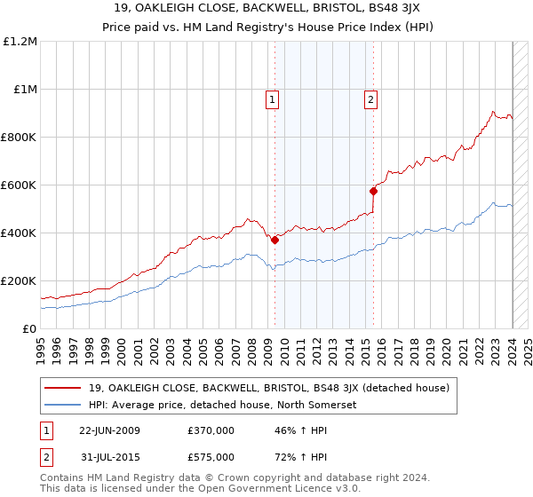 19, OAKLEIGH CLOSE, BACKWELL, BRISTOL, BS48 3JX: Price paid vs HM Land Registry's House Price Index