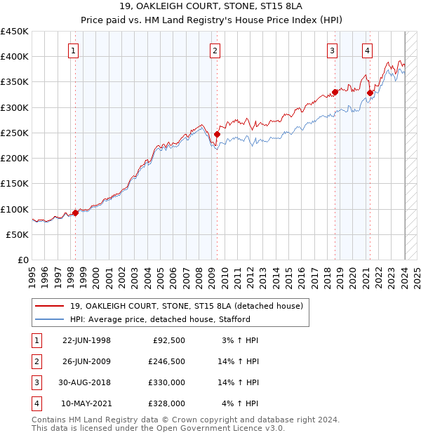 19, OAKLEIGH COURT, STONE, ST15 8LA: Price paid vs HM Land Registry's House Price Index