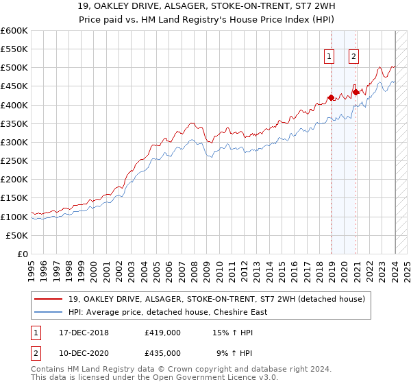 19, OAKLEY DRIVE, ALSAGER, STOKE-ON-TRENT, ST7 2WH: Price paid vs HM Land Registry's House Price Index