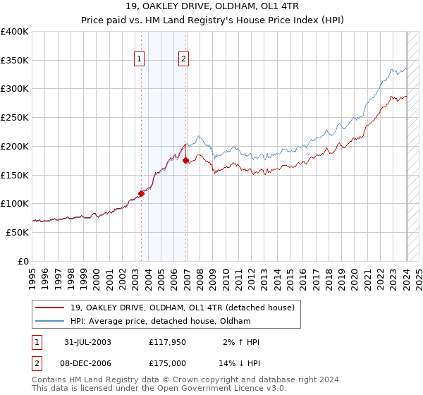 19, OAKLEY DRIVE, OLDHAM, OL1 4TR: Price paid vs HM Land Registry's House Price Index