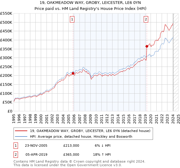 19, OAKMEADOW WAY, GROBY, LEICESTER, LE6 0YN: Price paid vs HM Land Registry's House Price Index