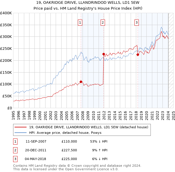 19, OAKRIDGE DRIVE, LLANDRINDOD WELLS, LD1 5EW: Price paid vs HM Land Registry's House Price Index