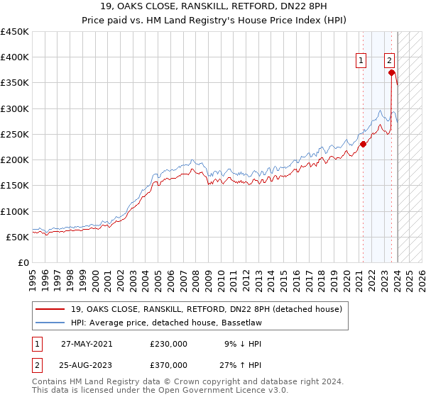 19, OAKS CLOSE, RANSKILL, RETFORD, DN22 8PH: Price paid vs HM Land Registry's House Price Index