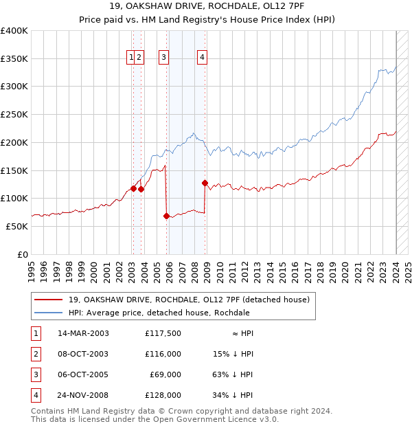 19, OAKSHAW DRIVE, ROCHDALE, OL12 7PF: Price paid vs HM Land Registry's House Price Index
