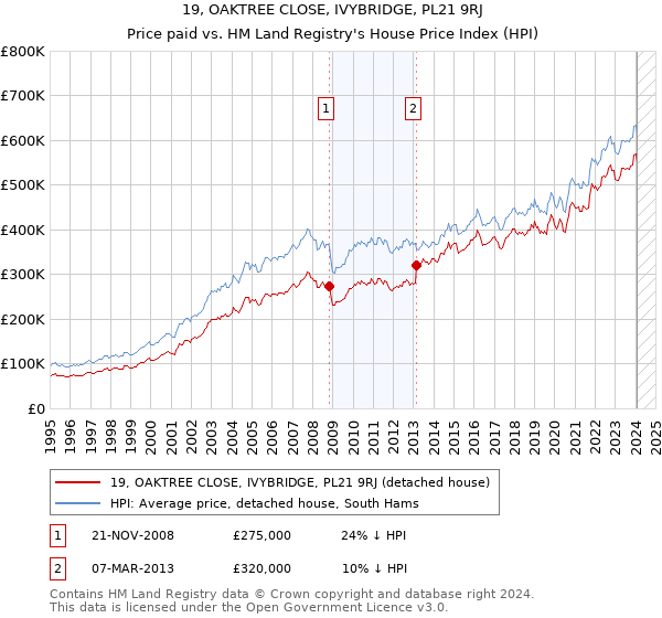 19, OAKTREE CLOSE, IVYBRIDGE, PL21 9RJ: Price paid vs HM Land Registry's House Price Index