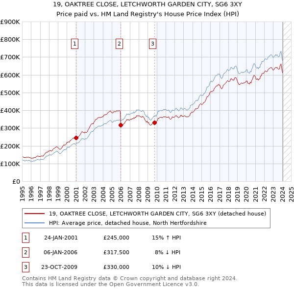 19, OAKTREE CLOSE, LETCHWORTH GARDEN CITY, SG6 3XY: Price paid vs HM Land Registry's House Price Index