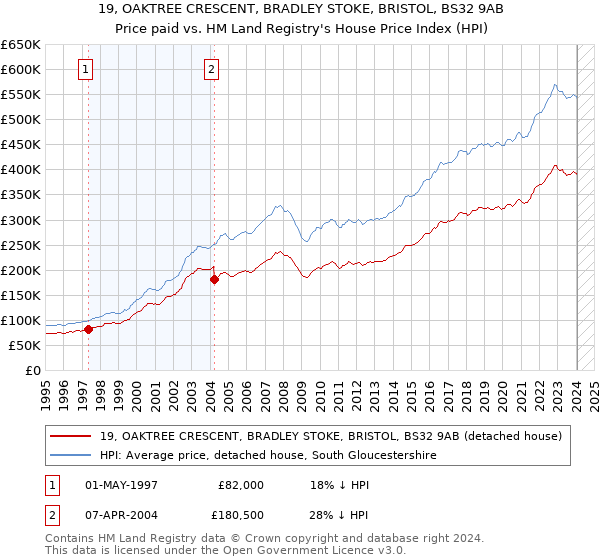 19, OAKTREE CRESCENT, BRADLEY STOKE, BRISTOL, BS32 9AB: Price paid vs HM Land Registry's House Price Index