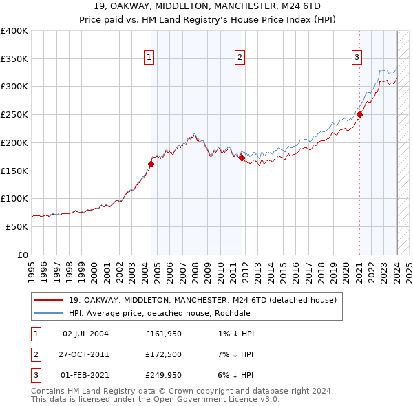 19, OAKWAY, MIDDLETON, MANCHESTER, M24 6TD: Price paid vs HM Land Registry's House Price Index