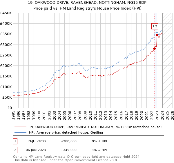 19, OAKWOOD DRIVE, RAVENSHEAD, NOTTINGHAM, NG15 9DP: Price paid vs HM Land Registry's House Price Index