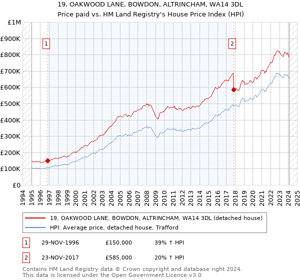 19, OAKWOOD LANE, BOWDON, ALTRINCHAM, WA14 3DL: Price paid vs HM Land Registry's House Price Index