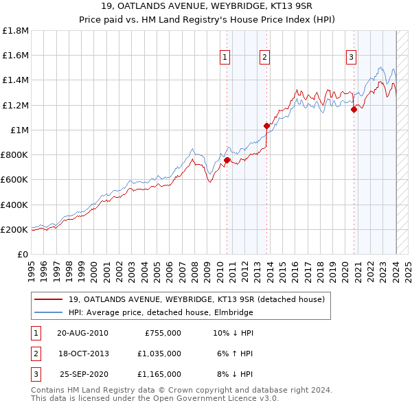 19, OATLANDS AVENUE, WEYBRIDGE, KT13 9SR: Price paid vs HM Land Registry's House Price Index