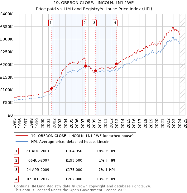 19, OBERON CLOSE, LINCOLN, LN1 1WE: Price paid vs HM Land Registry's House Price Index