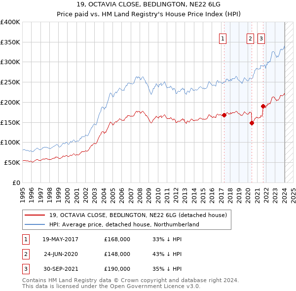 19, OCTAVIA CLOSE, BEDLINGTON, NE22 6LG: Price paid vs HM Land Registry's House Price Index
