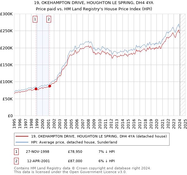 19, OKEHAMPTON DRIVE, HOUGHTON LE SPRING, DH4 4YA: Price paid vs HM Land Registry's House Price Index