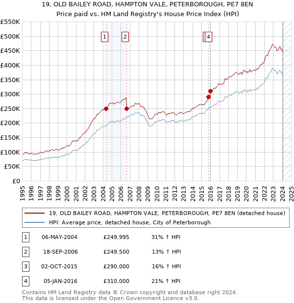 19, OLD BAILEY ROAD, HAMPTON VALE, PETERBOROUGH, PE7 8EN: Price paid vs HM Land Registry's House Price Index