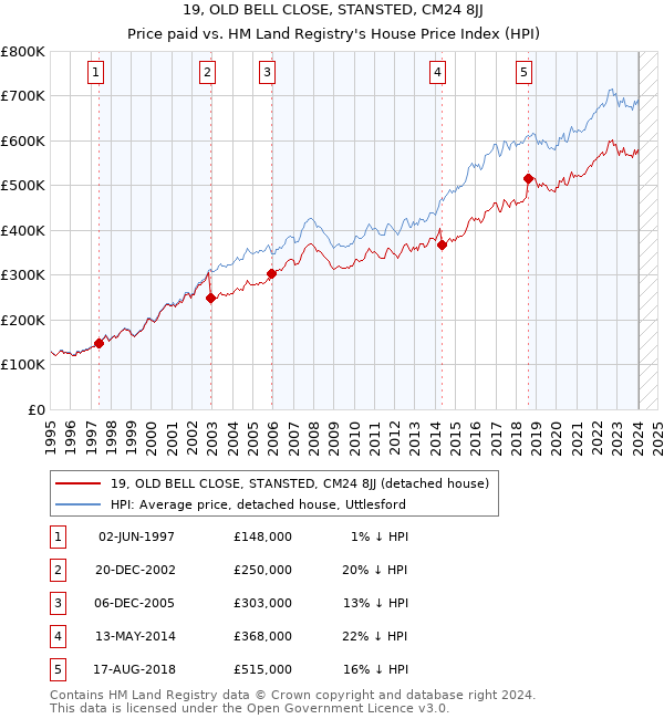 19, OLD BELL CLOSE, STANSTED, CM24 8JJ: Price paid vs HM Land Registry's House Price Index