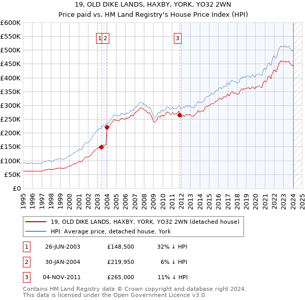 19, OLD DIKE LANDS, HAXBY, YORK, YO32 2WN: Price paid vs HM Land Registry's House Price Index