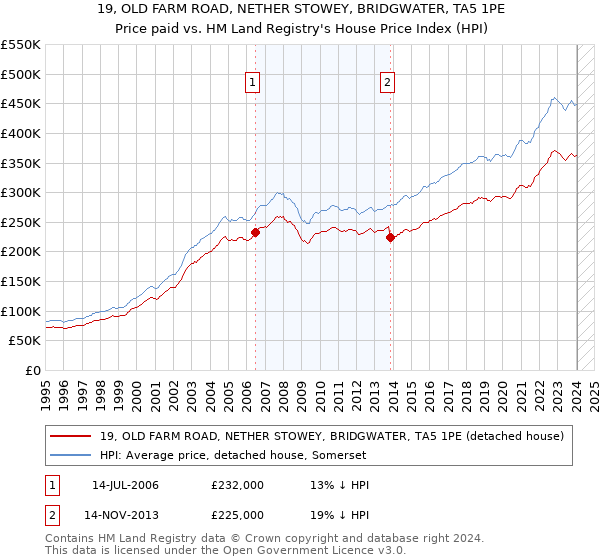 19, OLD FARM ROAD, NETHER STOWEY, BRIDGWATER, TA5 1PE: Price paid vs HM Land Registry's House Price Index