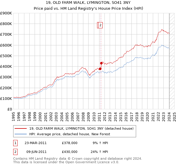 19, OLD FARM WALK, LYMINGTON, SO41 3NY: Price paid vs HM Land Registry's House Price Index